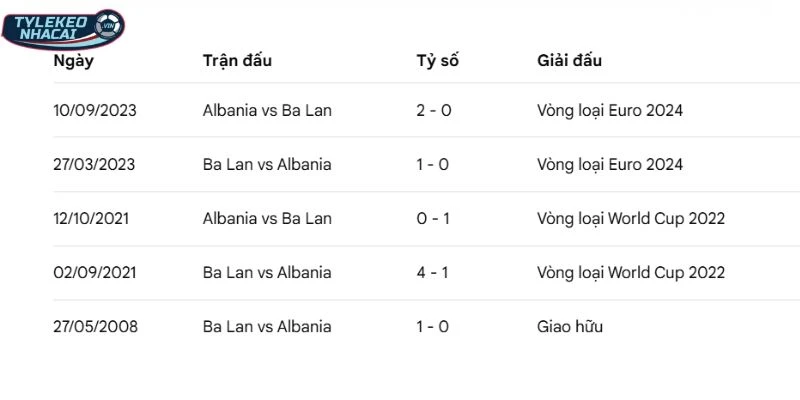 Tỷ Lệ Kèo Nhà Cái Ba Lan Vs Albania Hôm Nay Ngày 27/03/2026 - VLWC 5 Thống kê đối đầu trước đó