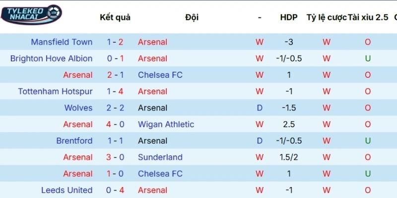 Kèo Bóng Đá Arsenal Vs Bayer Leverkusen Hôm Nay Ngày 18/03/2026 - C1 3 Thống kê phong độ Arsenal mới gần đây