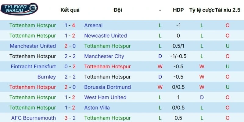 Soi Kèo Nhà Cái Tottenham Vs Crystal Palace Hôm Nay Ngày 06/03/2026 - NHA 3 Thống kê phong độ Tottenham mới nhất 5 trận vừa qua