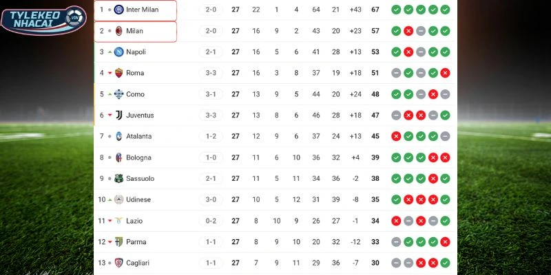 Soi Kèo Nhà Cái AC Milan Vs Inter Milan Hôm Nay Ngày 08/03/2026 - Serie A 6 Thứ hạng hiện tại của hai đội tại Serie A