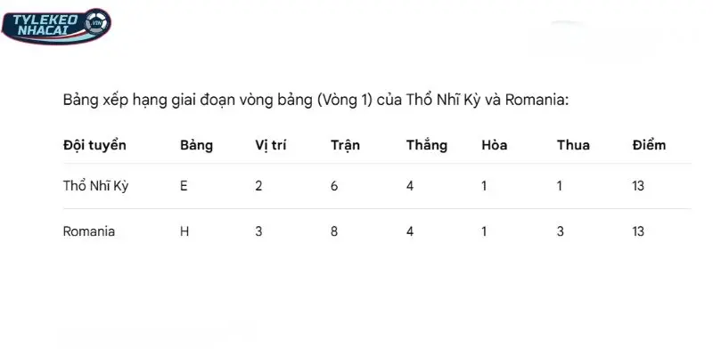 Kèo Nhà Cái Thổ Nhĩ Kỳ Vs Romania Hôm Nay Ngày 27/03/2026 - VLWC 6 Tình hình thứ hạng của hai đội trên BXH