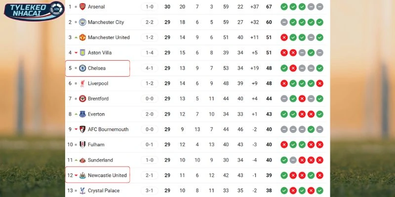 Kèo Bóng Đá Chelsea Vs Newcastle Hôm Nay Ngày 15/03/2026 - NHA 6 Vị thế của hai đội trên bảng tổng sắp