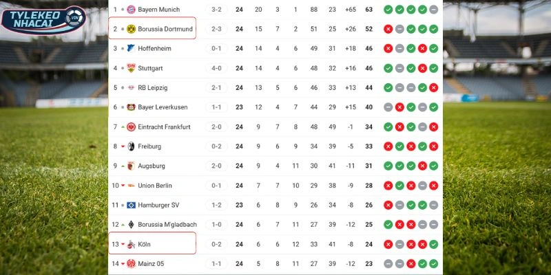 Kèo Nhà Cái Köln Vs Dortmund Hôm Nay Ngày 08/03/2026 - Bundesliga 6 Vị trí hiện tại của hai CLB trên bảng xếp hạng