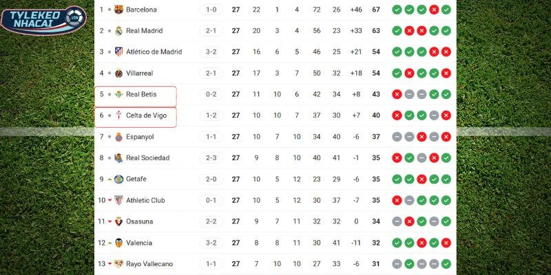 Tỷ Lệ Kèo Nhà Cái Real Betis Vs Celta De Vigo Hôm Nay Ngày 16/03/2026 - La Liga 6 Xếp hạng hiện tại của hai đội