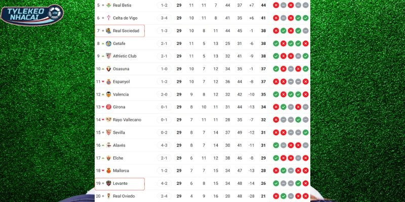 Kèo Bóng Đá Sociedad Vs Levante Hôm Nay Ngày 04/04/2026 - La Liga 6 Xếp hạng hiện thời của hai CLB