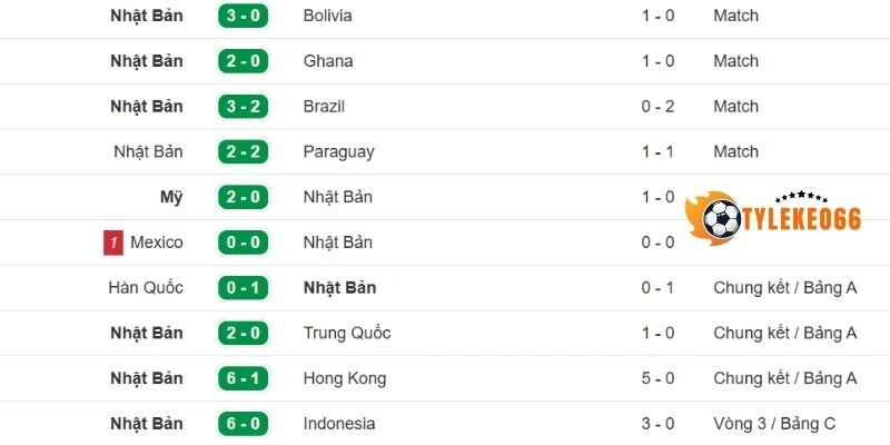 Tỷ Lệ Kèo Nhà Cái Hà Lan Vs Nhật Bản - Bảng F World Cup 03h00 15/06/2026 2 Chuỗi 5 trận gần của Nhật Bản