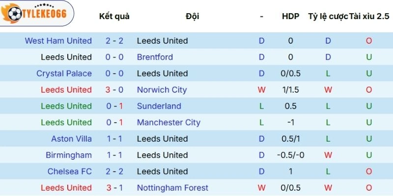 Tỷ Lệ Kèo Nhà Cái Leeds United Vs Wolves Hôm Nay Ngày 18/04/2026 - NHA 3 Chuỗi phong độ gần nhất của Leeds United