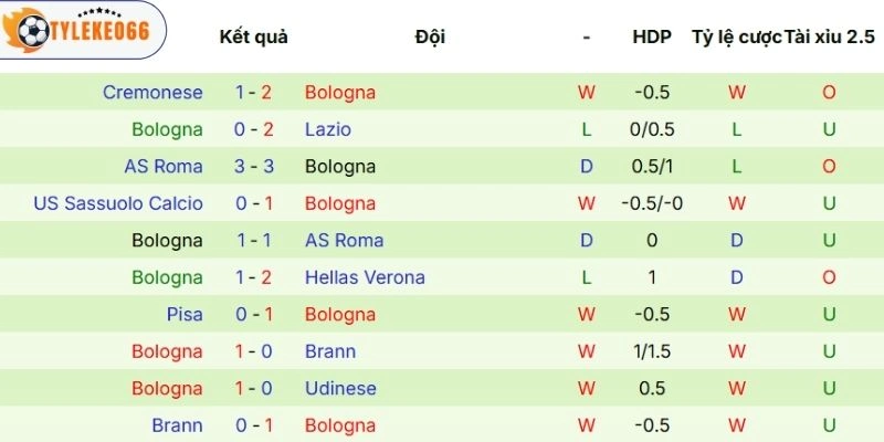 Soi Kèo Nhà Cái Aston Villa Vs Bologna Hôm Nay Ngày 17/04/2026 - C2 4 Dấu ấn thi đấu gần đây của Bologna