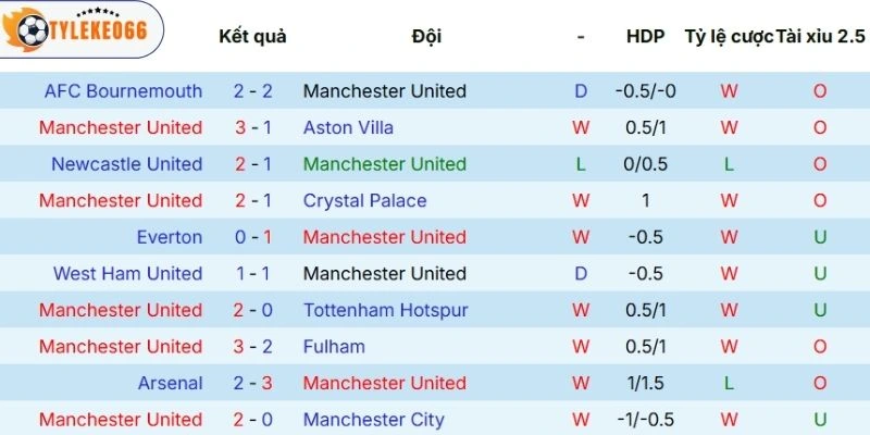 Soi Kèo Nhà Cái Manchester United Vs Leeds Hôm Nay Ngày 14/04/2026 - NHA 3 Diễn biến kết quả gần đây của Manchester United