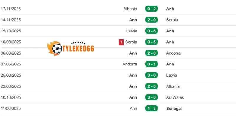 Tỷ Lệ Kèo Panama Vs Anh - Bảng L World Cup 04h00 28/06/2026 2 Thành tích của tuyển AnhĐội Anh ghi ấn tượng với phong độ ổn định