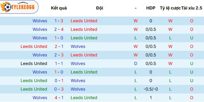 Tỷ Lệ Kèo Nhà Cái Leeds United Vs Wolves Hôm Nay Ngày 18/04/2026 - NHA 5 Dữ liệu so tài trước đây