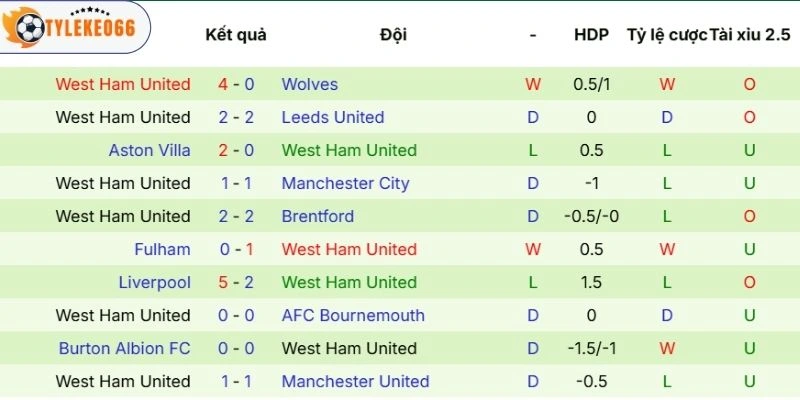 Soi Kèo Nhà Cái Crystal Palace Vs West Ham Hôm Nay Ngày 21/04/2026 - NHA 4 Hiệu suất mới nhất của West Ham