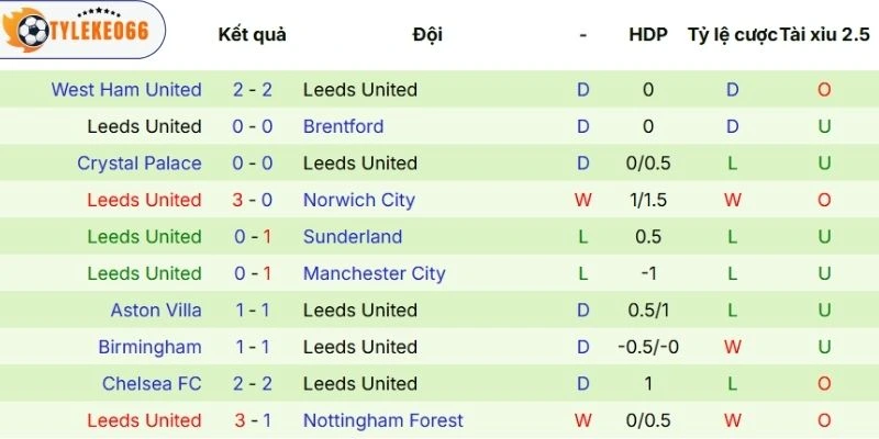 Soi Kèo Nhà Cái Manchester United Vs Leeds Hôm Nay Ngày 14/04/2026 - NHA 4 Hiệu suất thi đấu của Leeds United thời gian qua