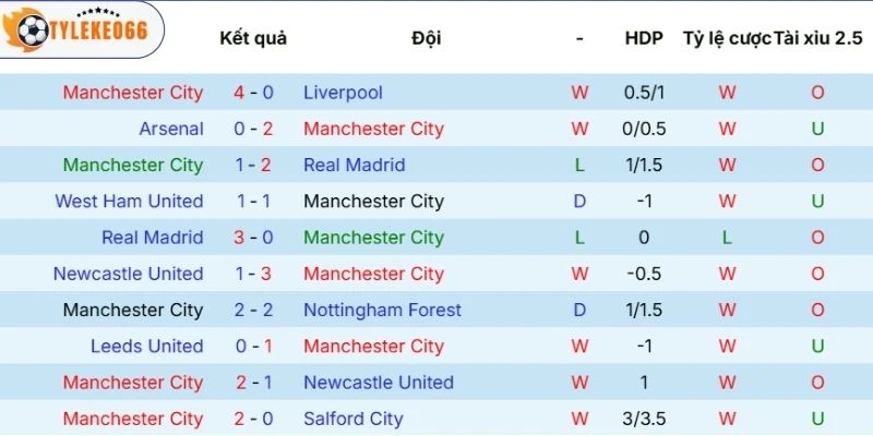 Kèo Bóng Đá Manchester City vs Arsenal Hôm Nay Ngày 19/04/2026 - NHA 3 Hiệu suất tranh tài của chủ nhà