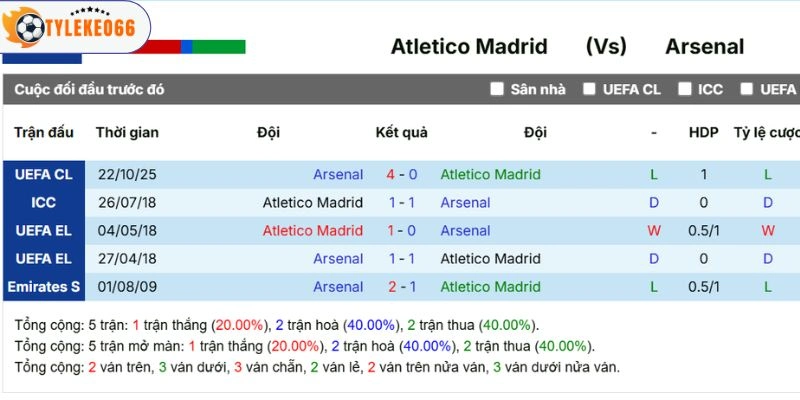 Tỷ Lệ Kèo Nhà Cái Atlético De Madrid Vs Arsenal Hôm Nay Ngày 30/04/2026 - C1 5 Kết quả ở quá khứ chạm trán