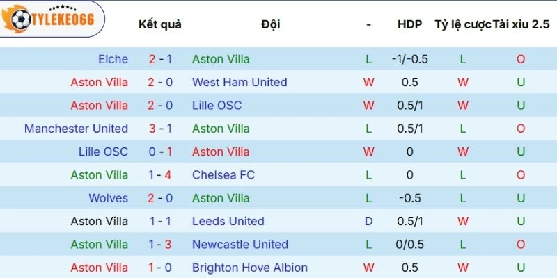 Soi Kèo Nhà Cái Aston Villa Vs Bologna Hôm Nay Ngày 17/04/2026 - C2 3 Kết quả ra sân của Aston Villa