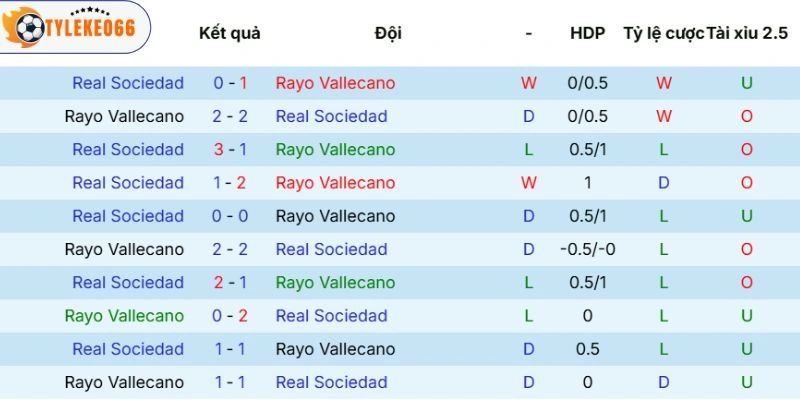 Kèo Bóng Đá Rayo Vallecano Vs Real Sociedad Hôm Nay Ngày 26/04/2026 - La Liga 5 Lịch sử chạm mặt giữa 2 CLB