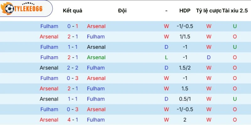 Tỷ Lệ Kèo Nhà Cái Arsenal Vs Fulham Hôm Nay Ngày 02/05/2026 - NHA 5 Lịch sử chạm trán