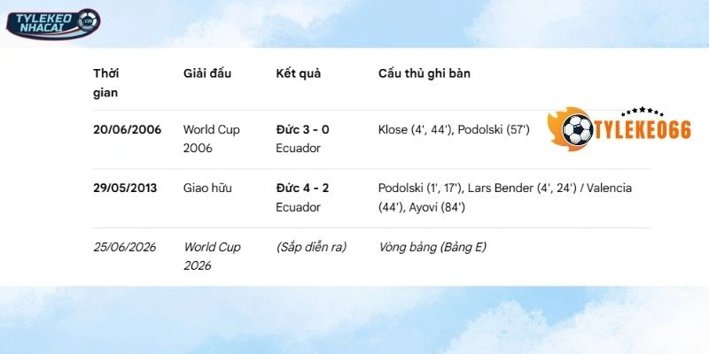 Tỷ Lệ Kèo Nhà Cái Ecuador Vs Đức - Bảng E World Cup 03h00 26/06/2026 4 Lịch sử so tài gần đây giữa Ecuador vs Đức