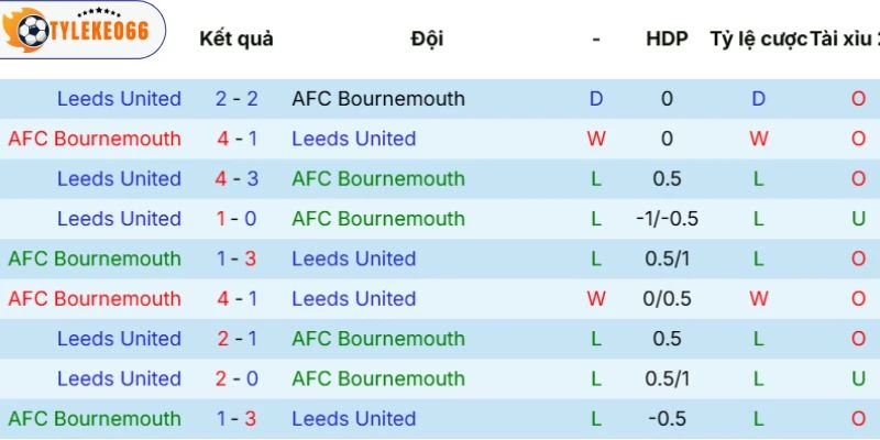 Kèo Nhà Cái Bournemouth Vs Leeds United Hôm Nay Ngày 23/04/2026 - NHA 5 Lịch sử so tài giữa Bournemouth vs Leeds United