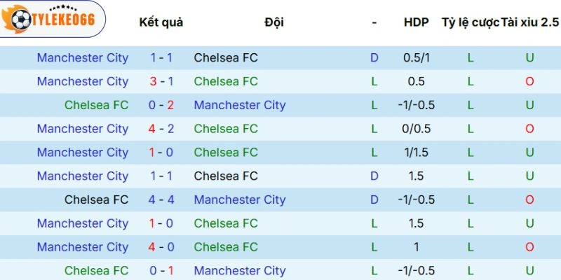 Kèo Bóng Đá Chelsea Vs Manchester City Hôm Nay Ngày 12/04/2026 - NHA 5 Lịch sử so tài trước đó