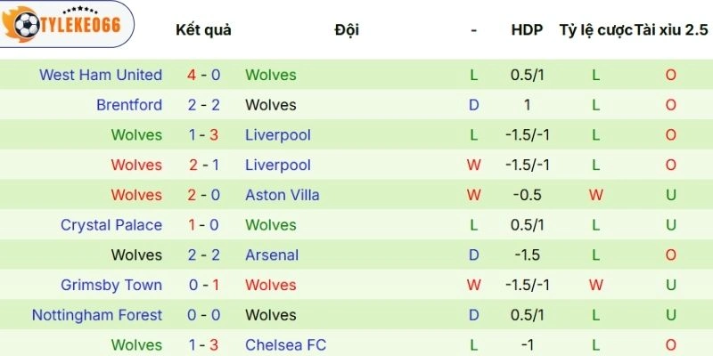 Tỷ Lệ Kèo Nhà Cái Leeds United Vs Wolves Hôm Nay Ngày 18/04/2026 - NHA 4 Màn thể hiện của Wolves vừa qua