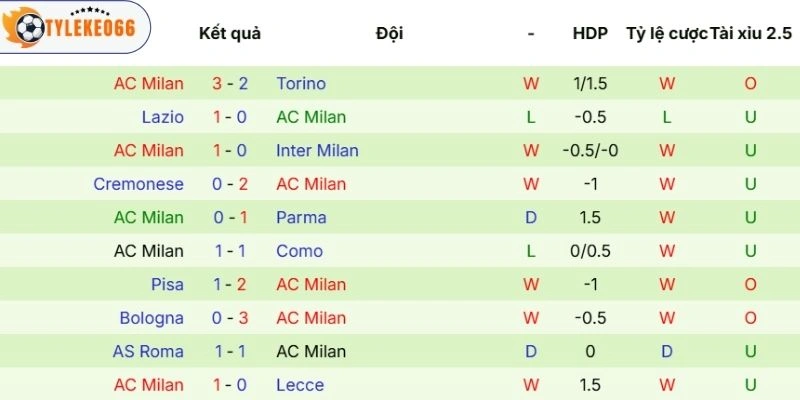 Soi Kèo Nhà Cái Napoli Vs Milan Hôm Nay Ngày 07/04/2026 - Serie A 4 Màn thể hiện mới nhất của AC Milan