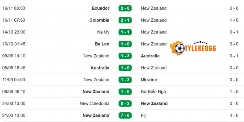 Tỷ Lệ Kèo Nhà Cái New Zealand Vs Ai Cập - Bảng G World Cup 08h00 22/06/2026 2 Nhìn qua phong độ Ai Cập ở 5 trận gần đây