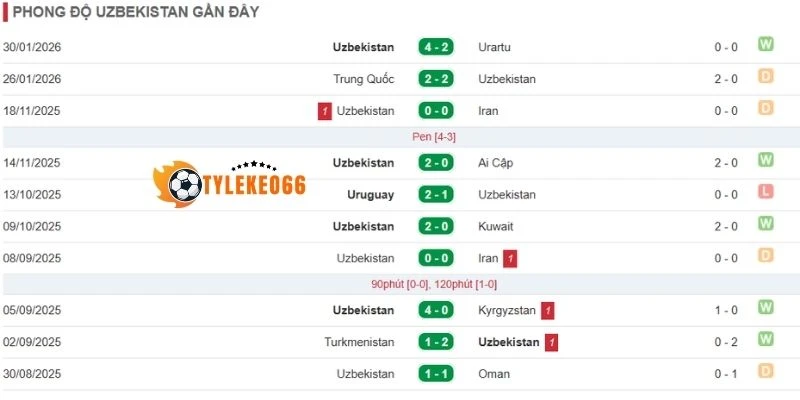 Tỷ Lệ Kèo Nhà Cái Uzbekistan Vs Colombia - Bảng K World Cup 09h00 18/06/2026 1 Phân tích phong độ Uzbekistan thời gian qua
