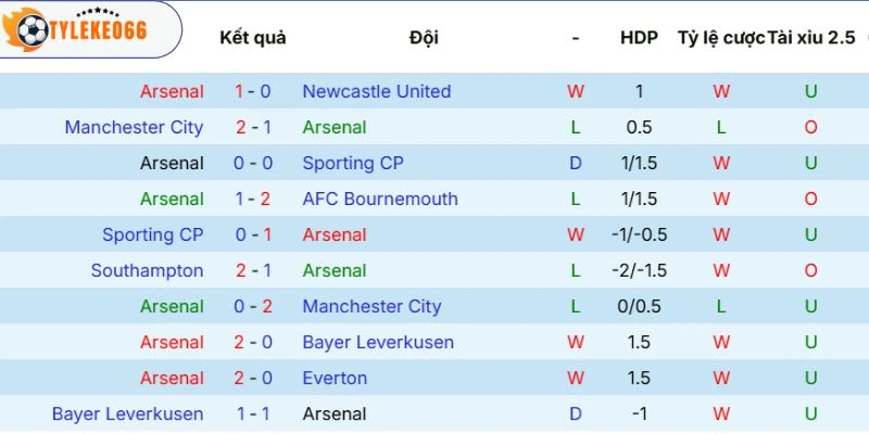 Tỷ Lệ Kèo Nhà Cái Arsenal Vs Fulham Hôm Nay Ngày 02/05/2026 - NHA 3 Phong độ của Arsenal
