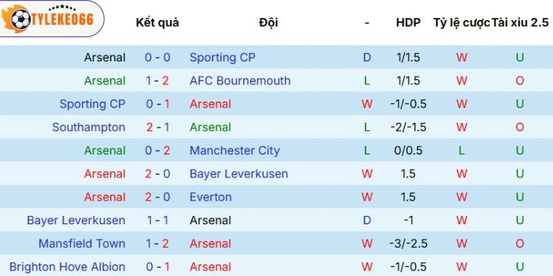 Kèo Nhà Cái Arsenal Vs Newcastle Hôm Nay Ngày 25/04/2026 - NHA 3 Phong độ của Arsenal