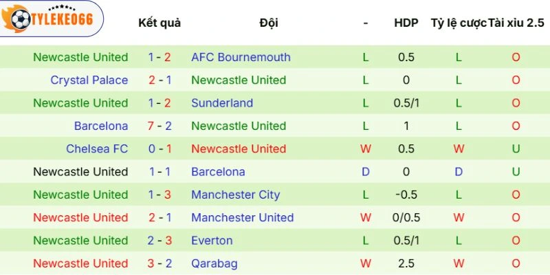 Kèo Nhà Cái Arsenal Vs Newcastle Hôm Nay Ngày 25/04/2026 - NHA 4 Phong độ của Newcastle