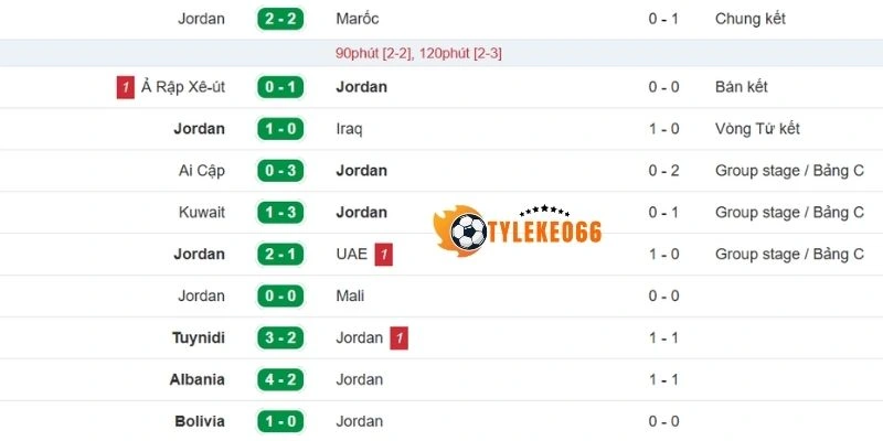 Tỷ Lệ Kèo Nhà Cái Nhà Cái Áo Vs Jordan - Bảng J World Cup 11h00 17/06/2026 2 Phong độ gần nhất của Jordan