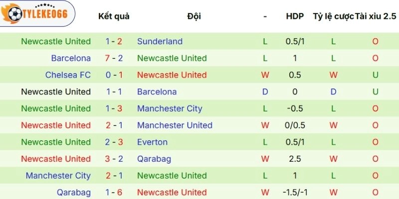 Tỷ Lệ Kèo Nhà Cái Crystal Palace Vs Newcastle Hôm Nay Ngày 12/04/2026 - NHA 4 Phong độ ra sân của Newcastle