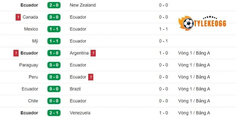 Tỷ Lệ Kèo Nhà Cái Ecuador Vs Đức - Bảng E World Cup 03h00 26/06/2026 1 Phong độ ra sân mới nhất của đội bóng Ecuador