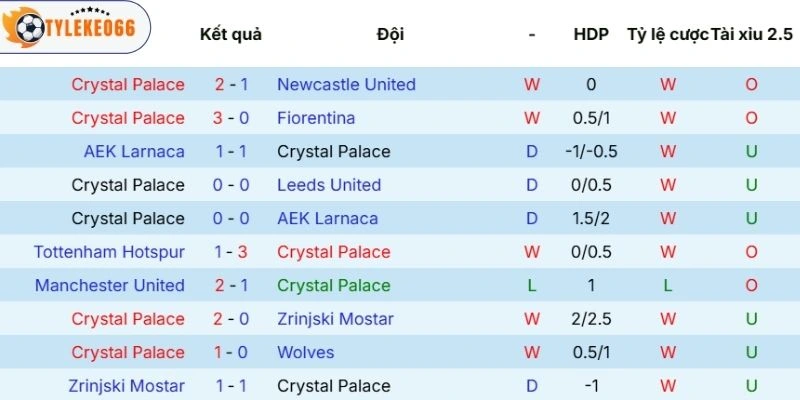 Soi Kèo Nhà Cái Crystal Palace Vs West Ham Hôm Nay Ngày 21/04/2026 - NHA 3 Phong độ thi đấu Crystal Palace thăng hoa
