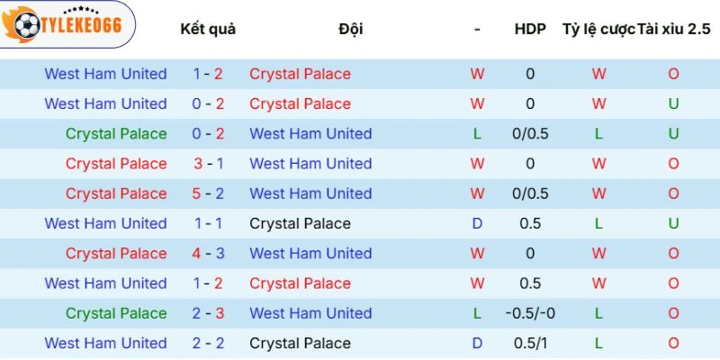 Soi Kèo Nhà Cái Crystal Palace Vs West Ham Hôm Nay Ngày 21/04/2026 - NHA 5 Thành tích đối đầu của 2 CLB