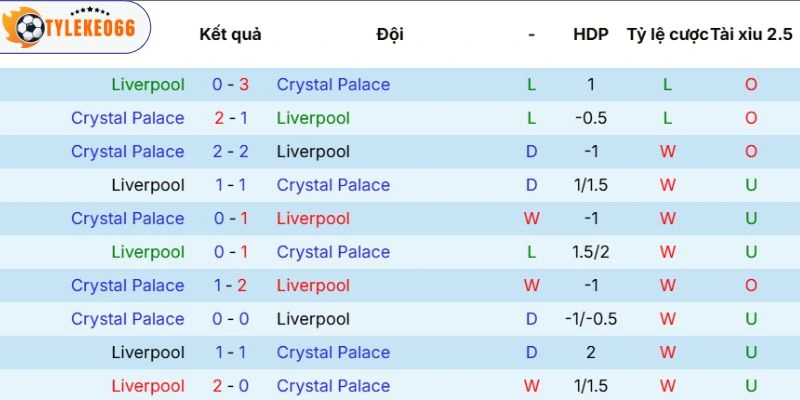 Tỷ Lệ Kèo Nhà Cái Liverpool Vs Crystal Palace Hôm Nay Ngày 25/04/2026 - NHA 5 Thành tích đụng độ