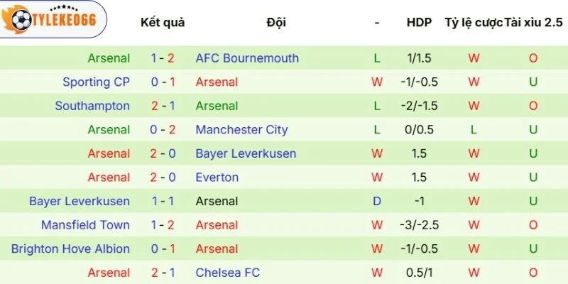 Kèo Bóng Đá Manchester City vs Arsenal Hôm Nay Ngày 19/04/2026 - NHA 4 Thành tích mà Arsenal đạt được vừa qua