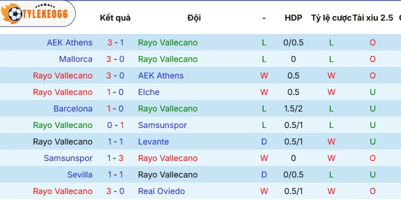 Kèo Bóng Đá Rayo Vallecano Vs Real Sociedad Hôm Nay Ngày 26/04/2026 - La Liga 3 Thành tích mới nhất từ Vallecano