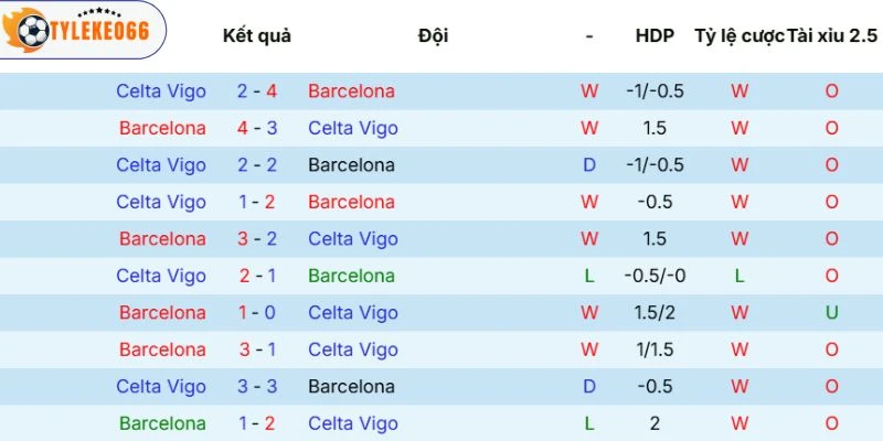 Kèo Nhà Cái Barcelona vs Celta de Vigo Hôm Nay Ngày 22/04/2026 - La Liga 5 Thành tích so tài gần đây của 2 đội