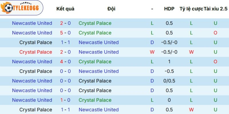 Tỷ Lệ Kèo Nhà Cái Crystal Palace Vs Newcastle Hôm Nay Ngày 12/04/2026 - NHA 5 Thành tích so tài giữa hai đội