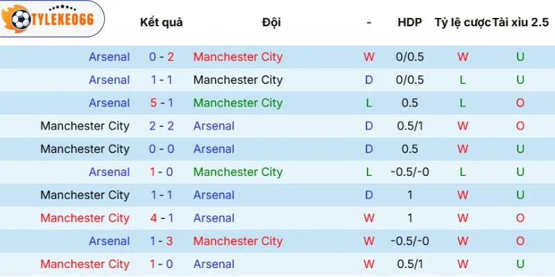 Kèo Bóng Đá Manchester City vs Arsenal Hôm Nay Ngày 19/04/2026 - NHA 5 Thống kê đối đầu trước đó