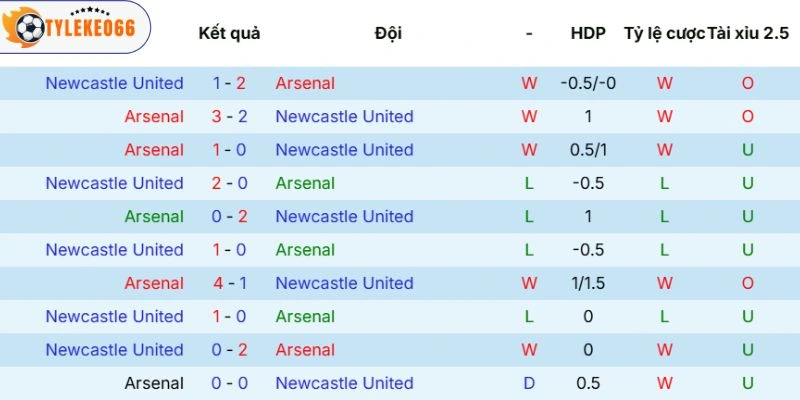 Kèo Nhà Cái Arsenal Vs Newcastle Hôm Nay Ngày 25/04/2026 - NHA 5 Thống kê đối đầu