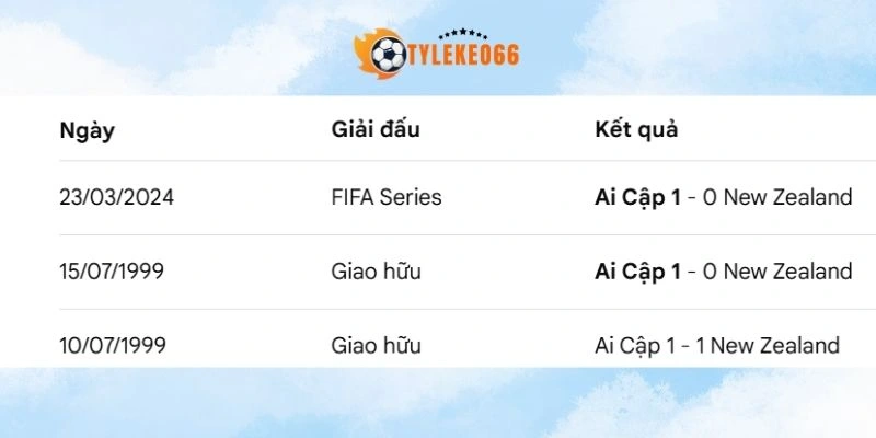 Tỷ Lệ Kèo Nhà Cái New Zealand Vs Ai Cập - Bảng G World Cup 08h00 22/06/2026 4 Thống kê kết quả đối đầu New Zealand vs Ai Cập