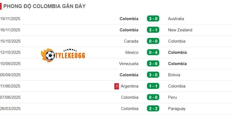 Tỷ Lệ Kèo Nhà Cái Uzbekistan Vs Colombia - Bảng K World Cup 09h00 18/06/2026 2 Thống kê kết quả ra sân Colombia trong 5 trận gần đây