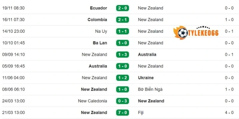 Tỷ Lệ Kèo Nhà Cái New Zealand Vs Ai Cập - Bảng G World Cup 08h00 22/06/2026 1 Thống kê thành tích ra sân New Zealand mới nhất