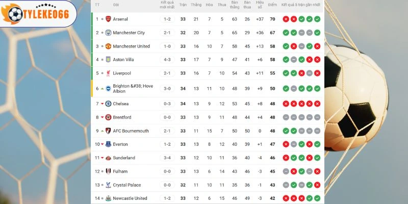 Kèo Nhà Cái Arsenal Vs Newcastle Hôm Nay Ngày 25/04/2026 - NHA 6 Thứ bậc của hai đội