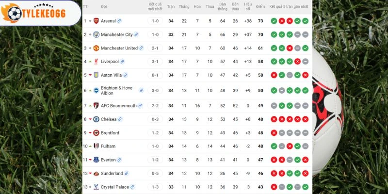 Tỷ Lệ Kèo Nhà Cái Arsenal Vs Fulham Hôm Nay Ngày 02/05/2026 - NHA 6 Thứ hạng của Arsenal vs Fulham