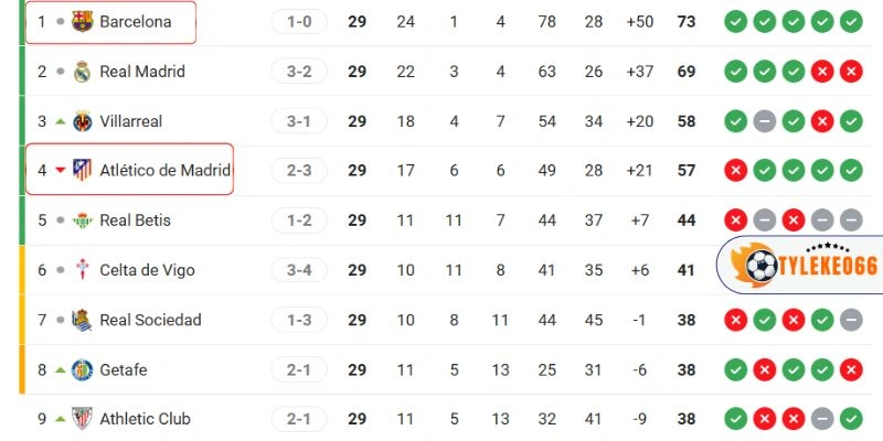 Kèo Nhà Cái Atlético Vs Barcelona Hôm Nay Ngày 05/04/2026 - La Liga 6 Thứ hạng của hai đội tại La Liga